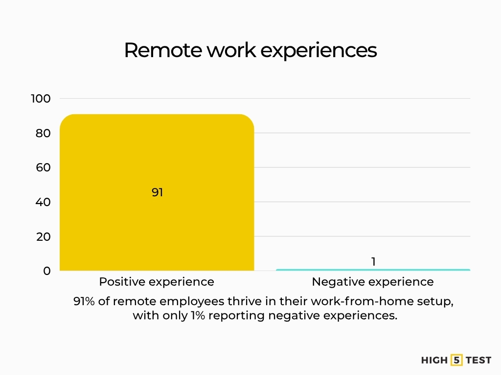 Remote work experiences