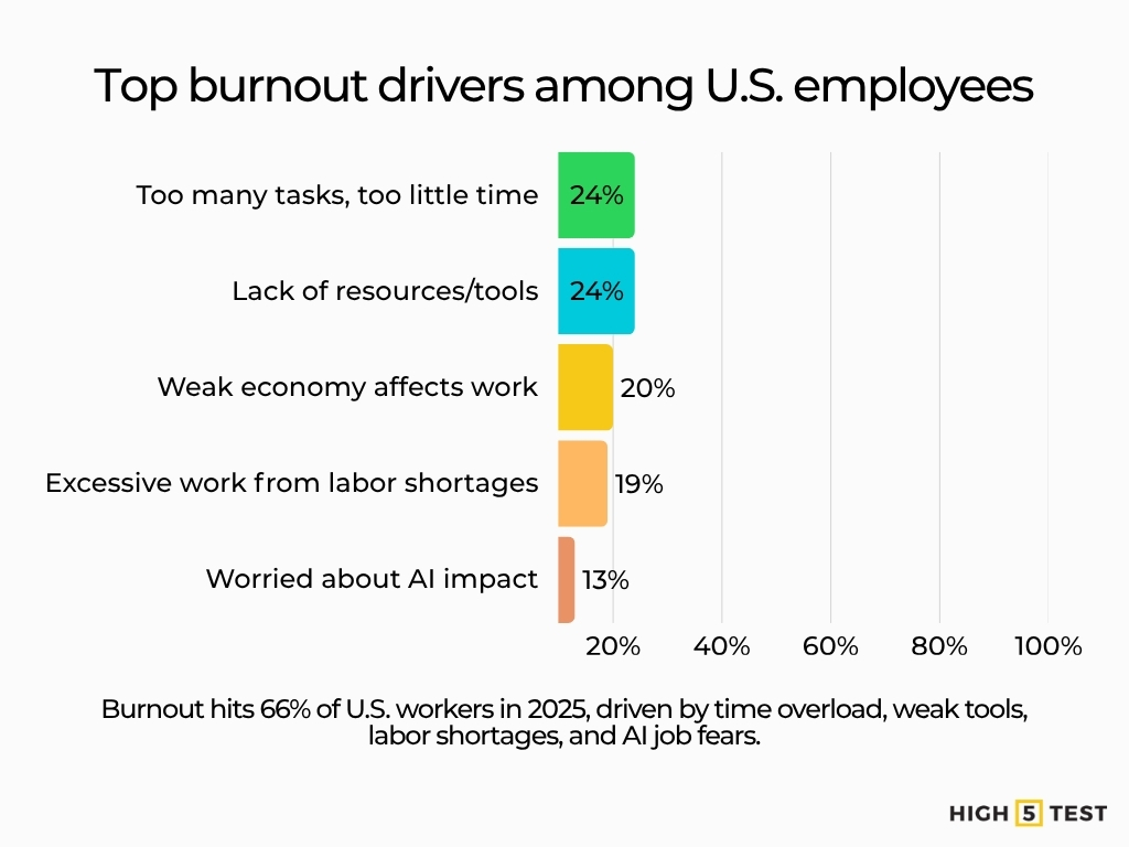 Top burnout drivers among U.S. employees