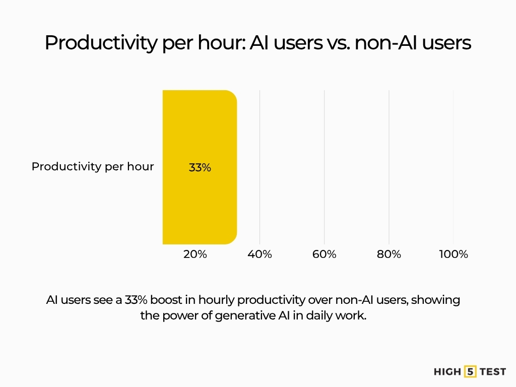 Productivity per hour of AI users