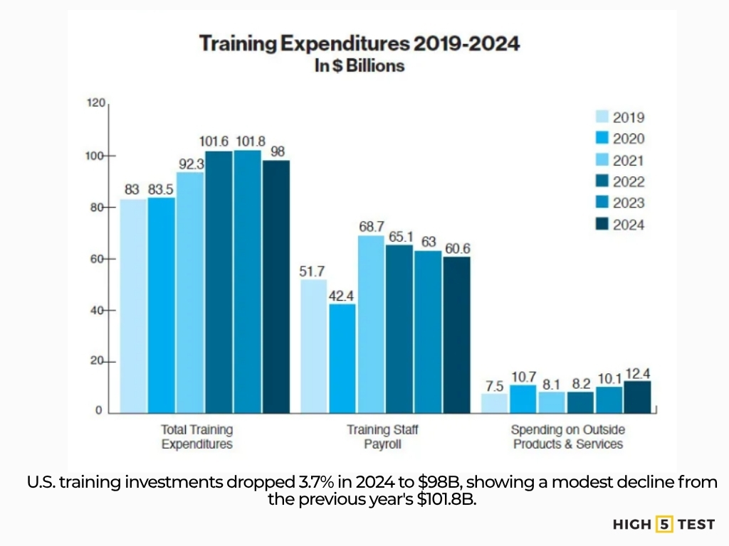 Training expenditures