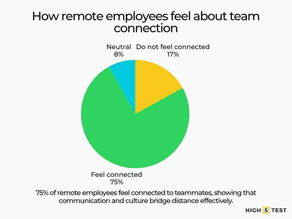 How remote employees feel about team connection