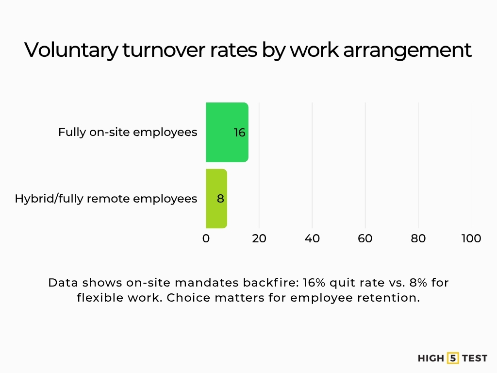 Voluntary turnover rates by work arrangement