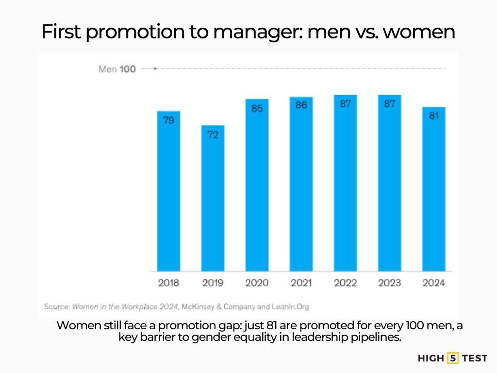 First promotion to manager: men vs. women