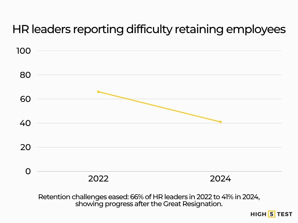 HR leaders reporting difficulty retaining employees
