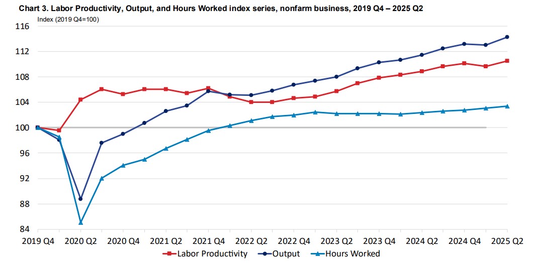 Labor productivity index