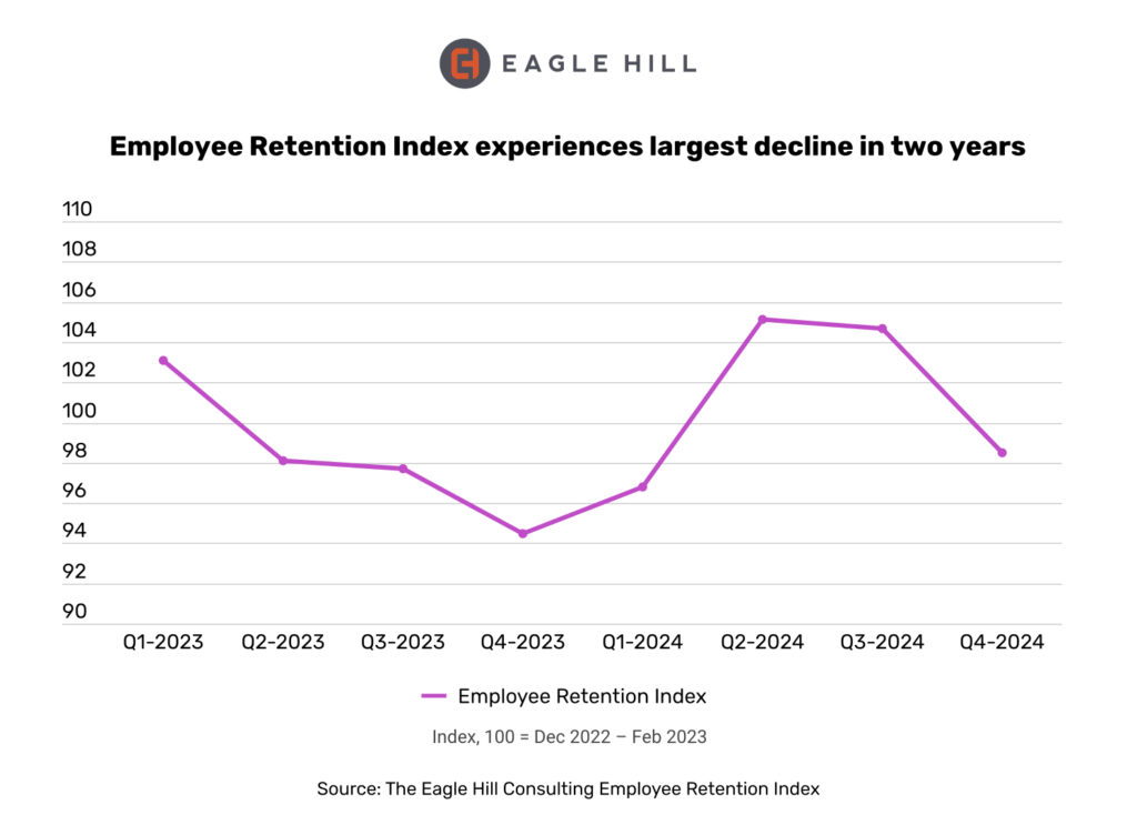 Employee retention index