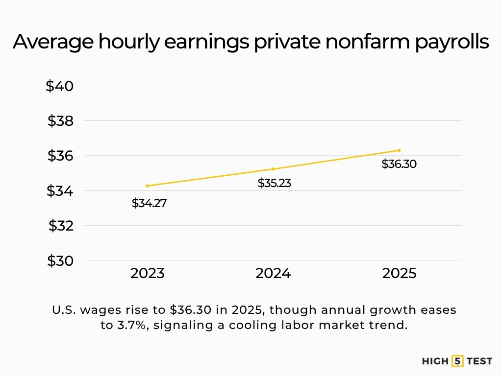 Average hourly earnings private nonfarm payrolls