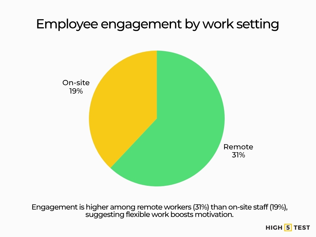 Employee engagement by work setting