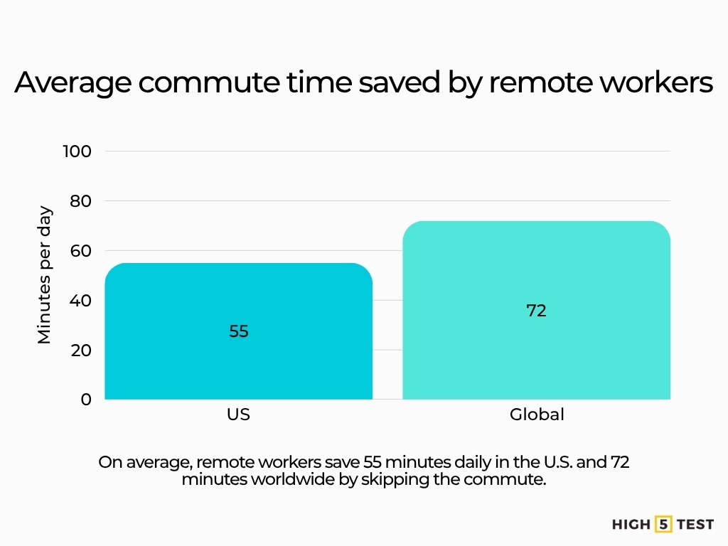 Average commute time saved by remote workers