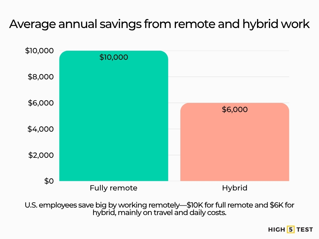 Average annual savings from remote and hybrid work