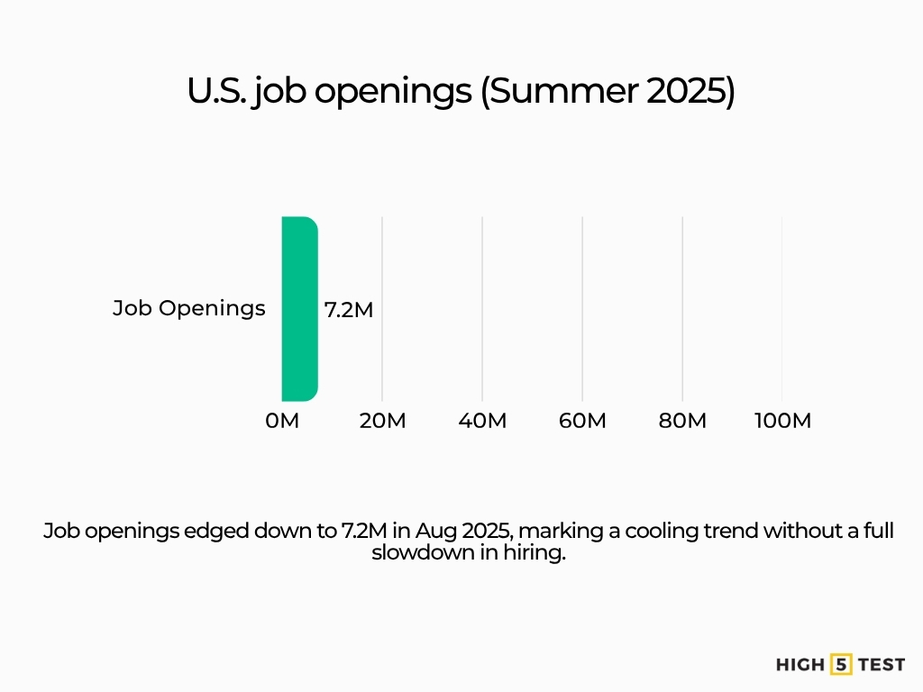 U.S. job openings