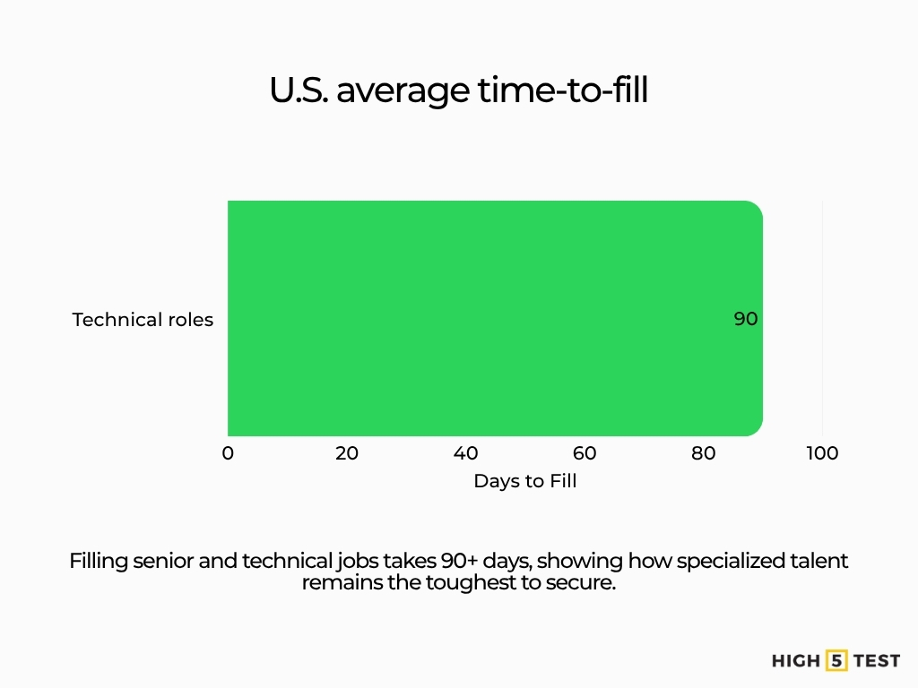 U.S. average time to fill