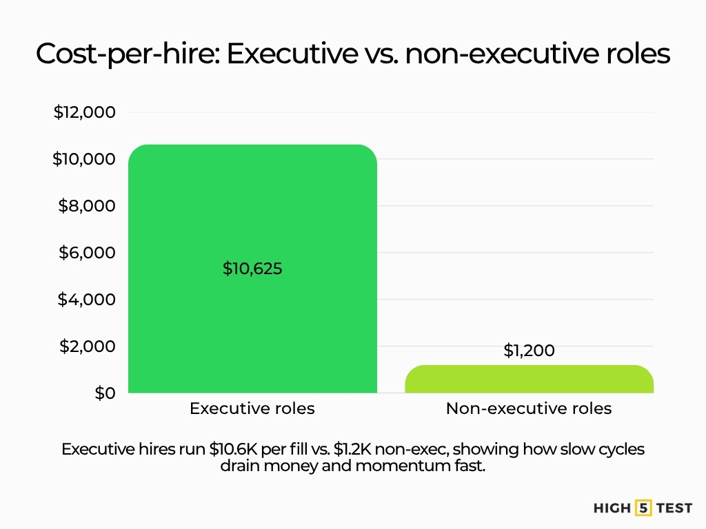 Cost-per-hire: Executive vs. non-executive roles