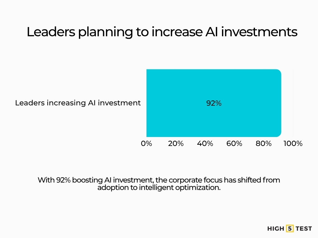 Leaders planning to increase AI investments