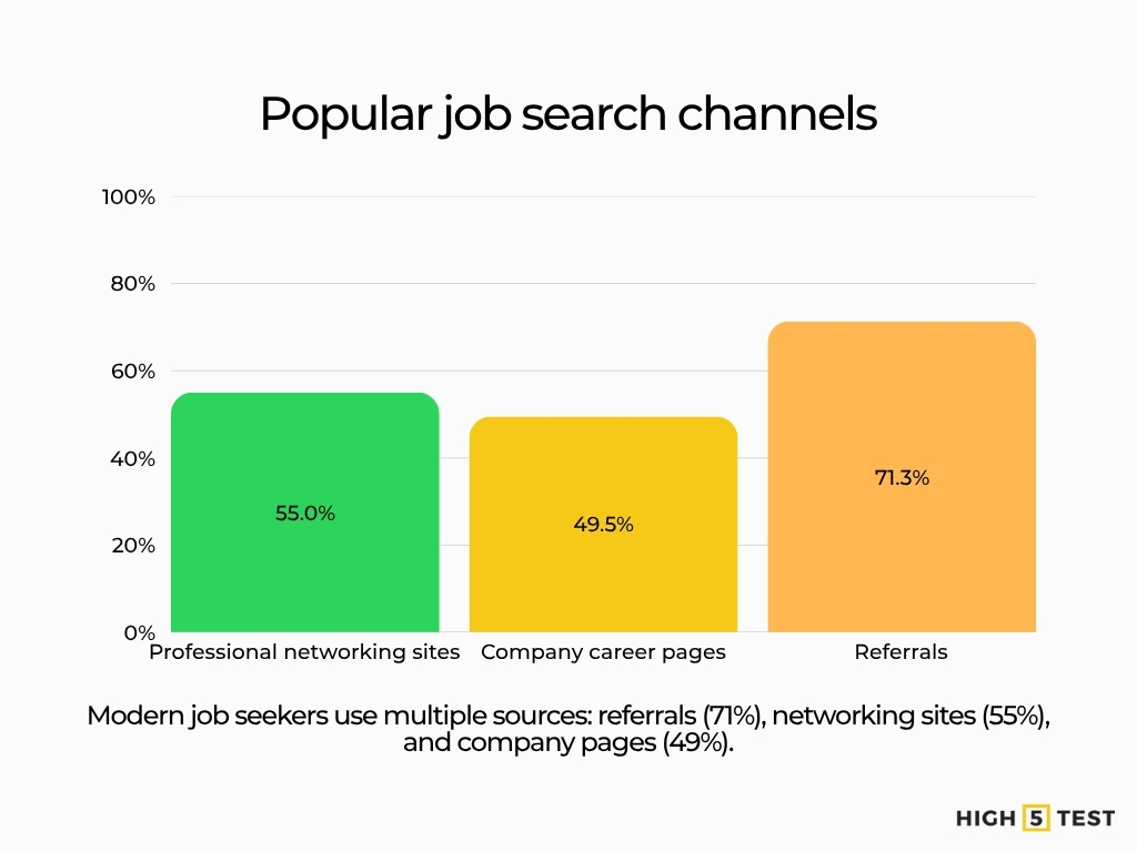 Popular job search channels