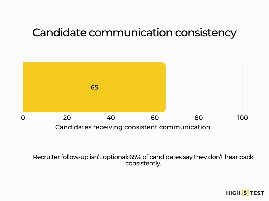 Candidate communication consistency