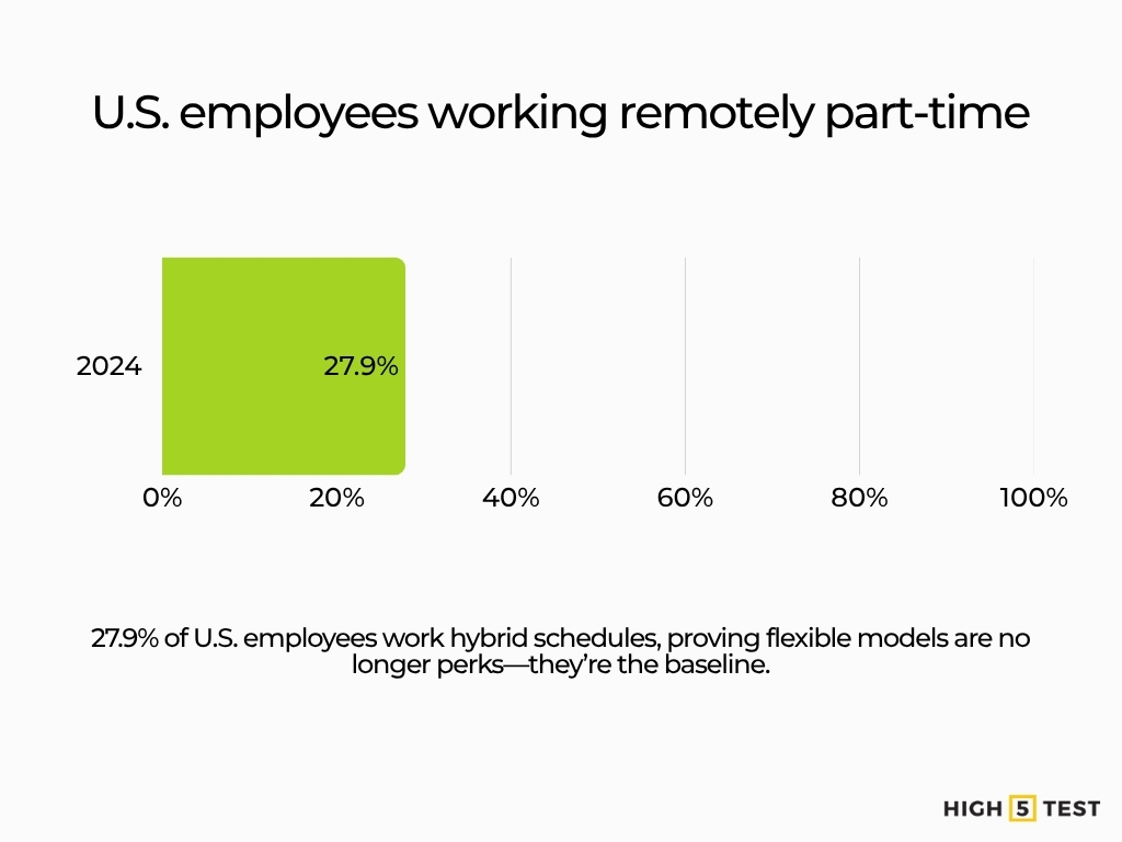 U.S. employees working remotely part-time