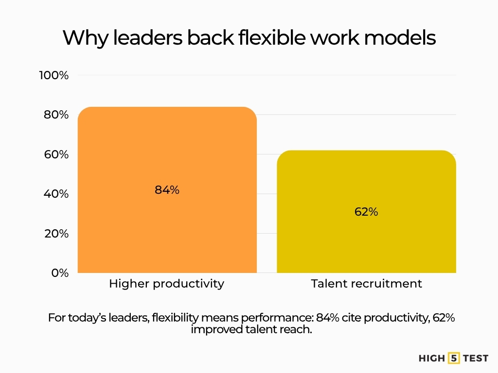 Why leaders back flexible work models