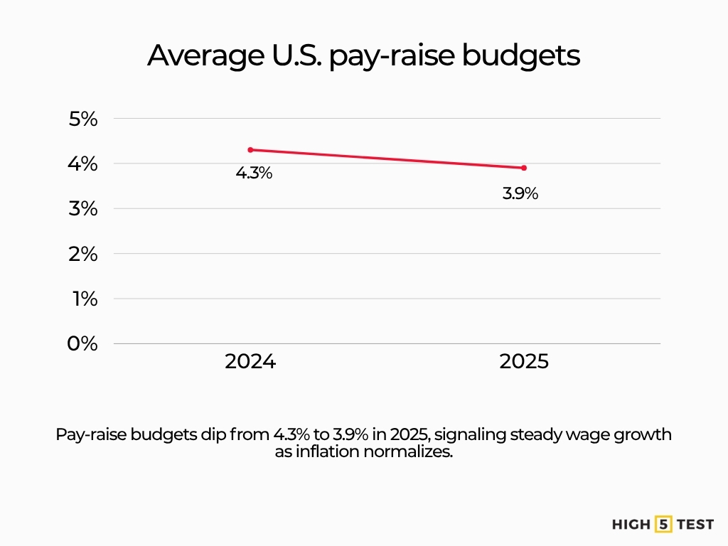Average U.S. pay-raise budgets