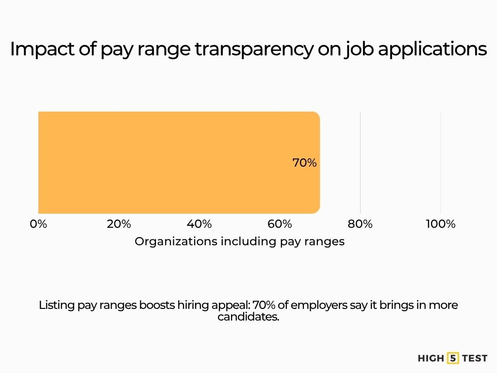 Impact of pay range transparency on job applications