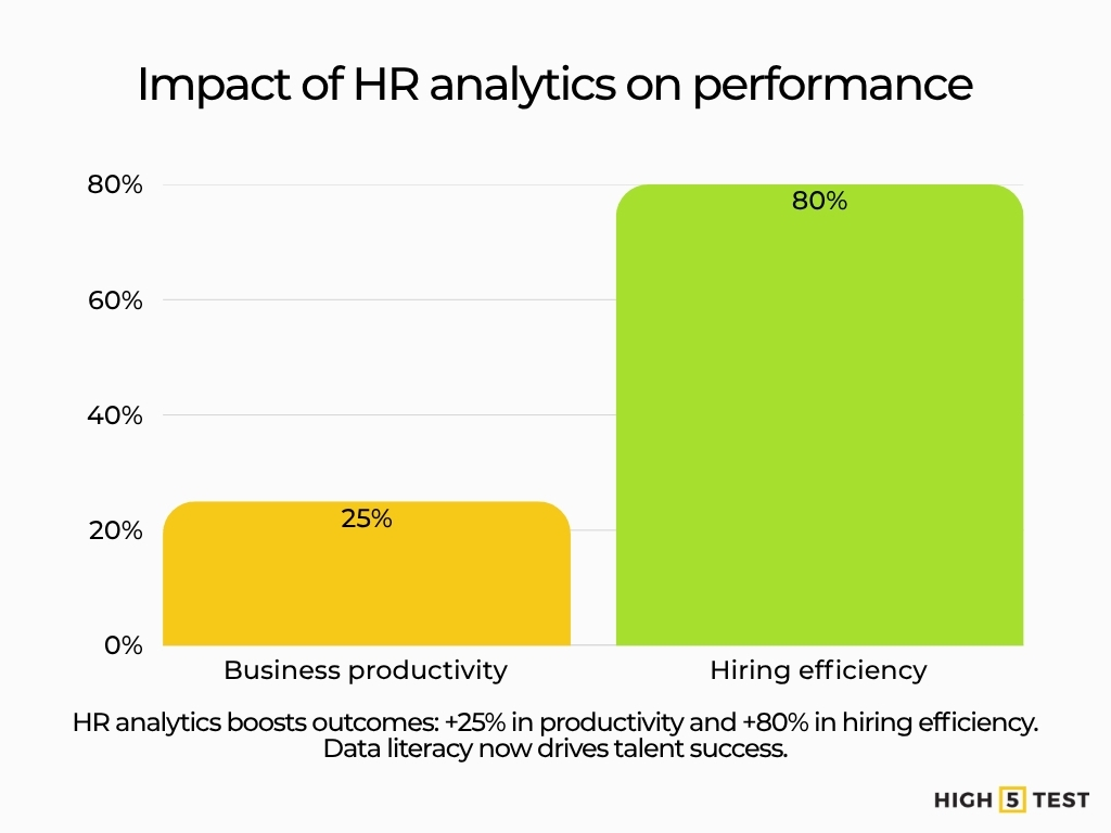 Impact of HR analytics on performance