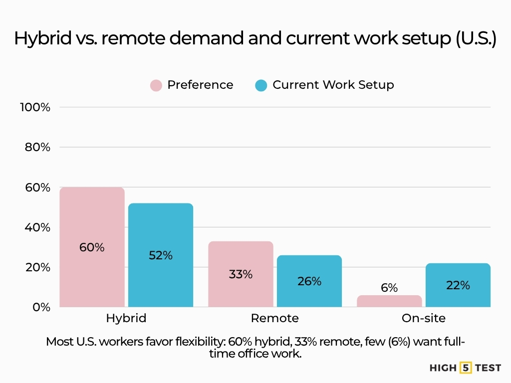 Hybrid vs. remote demand and current work setup