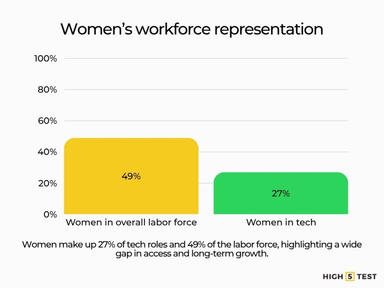 15+ Women in Tech Statistics for 2024–2025, in the U.S.