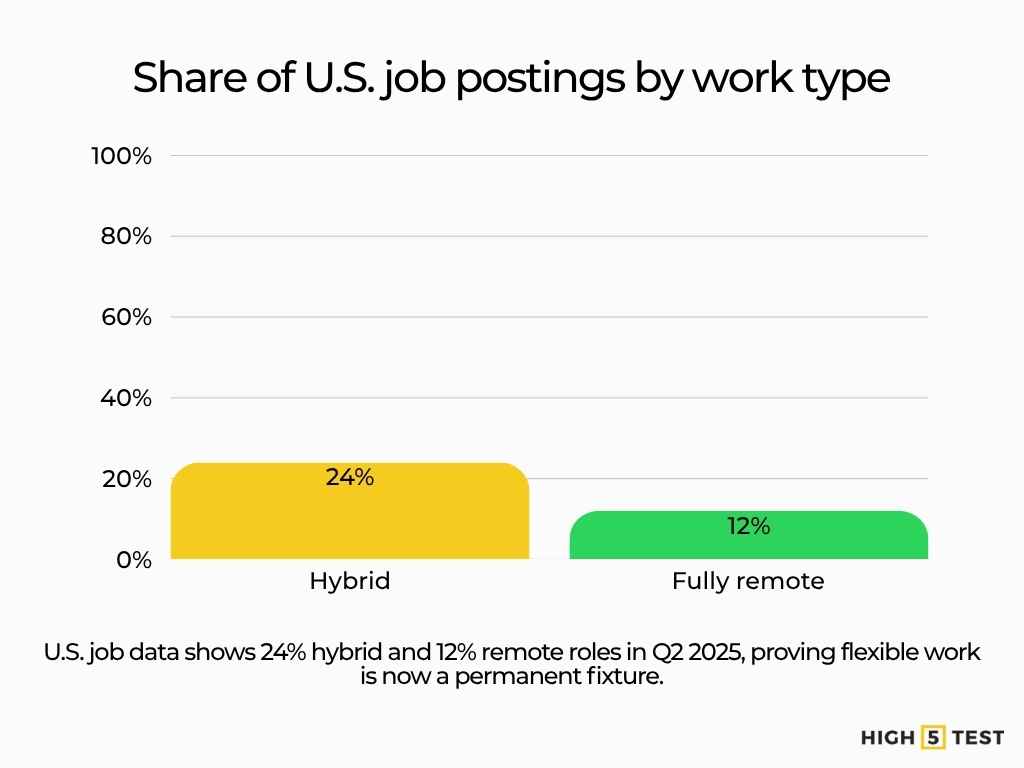 Share of US job posting by work type