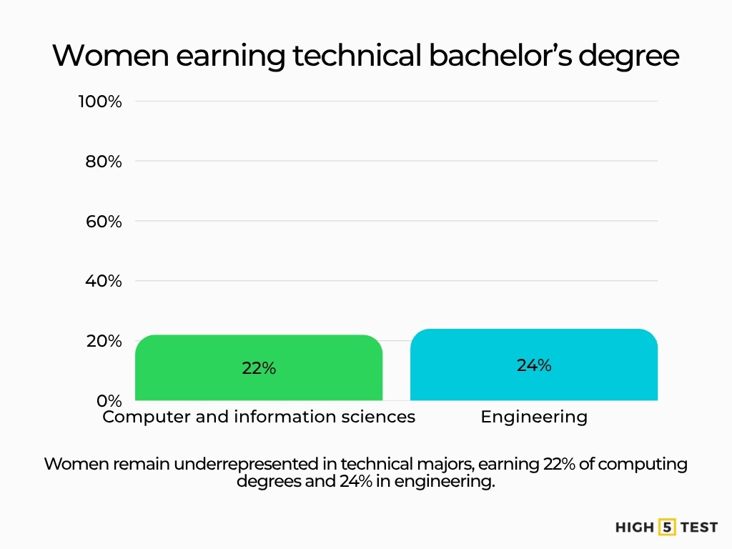 Women earning technical bachelor's degree