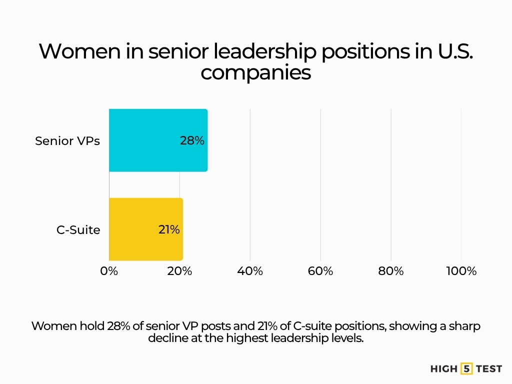 Women in senior leadership positions in U.S. companies