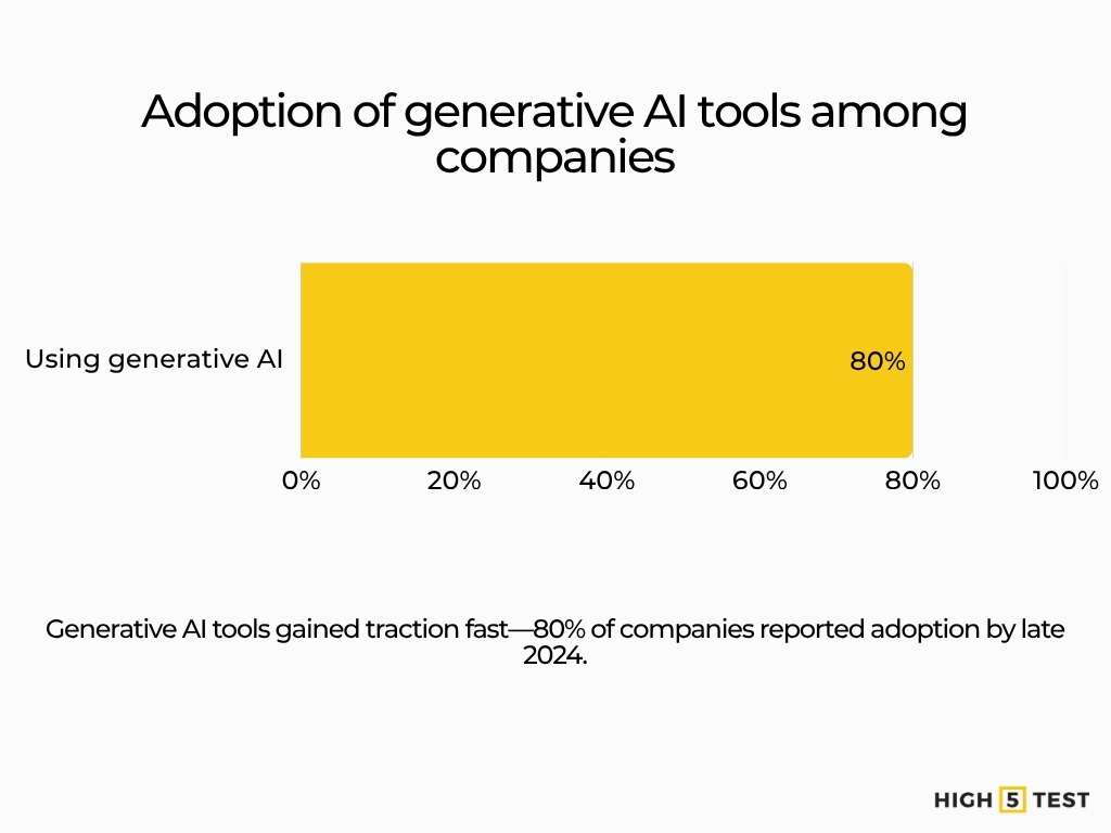 Adoption of generative AI tools among companies