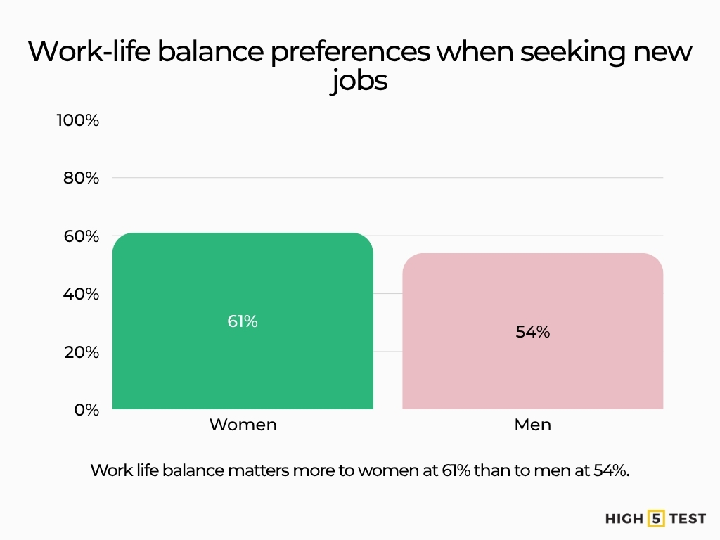 Work-life balance preferences when seeking new jobs