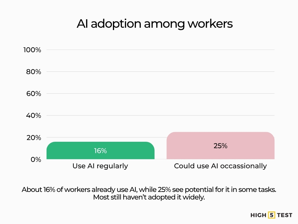 AI adoption among workers