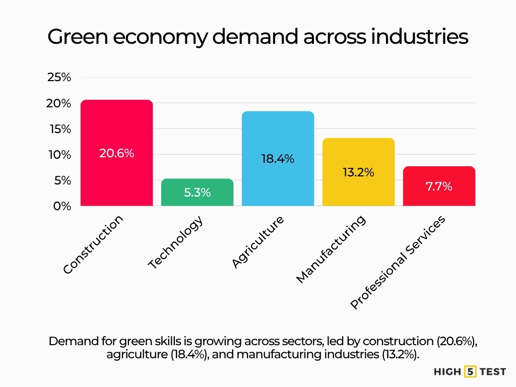Green economy demand across industries