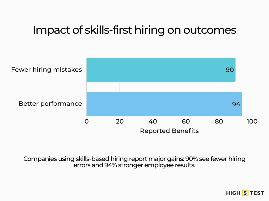 Impact of skills-first hiring on outcomes