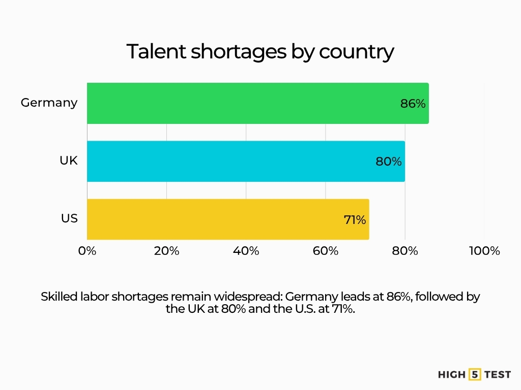 Talent shortages by country