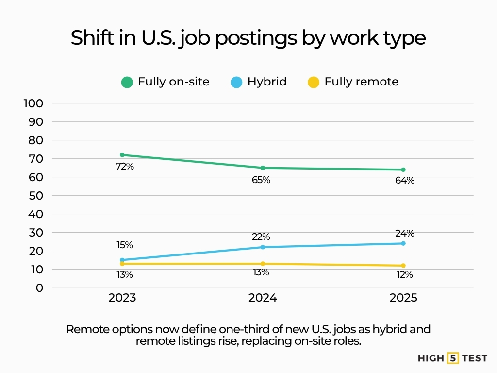 Shift in US job postings by work type