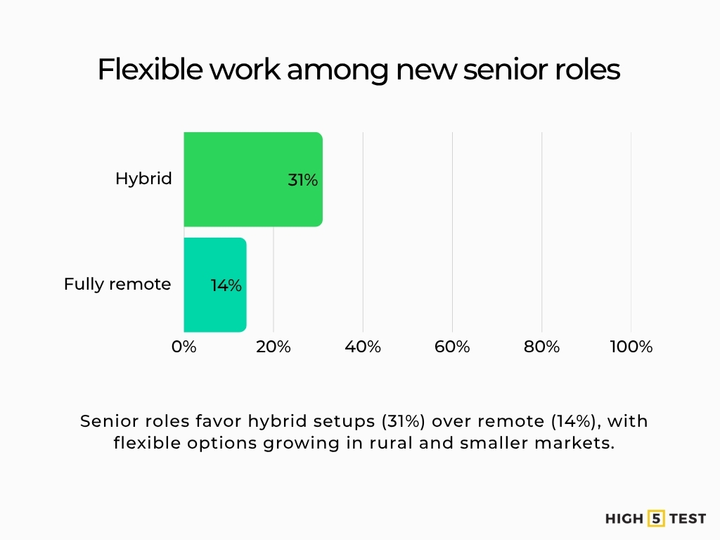 Flexible work among new senior roles
