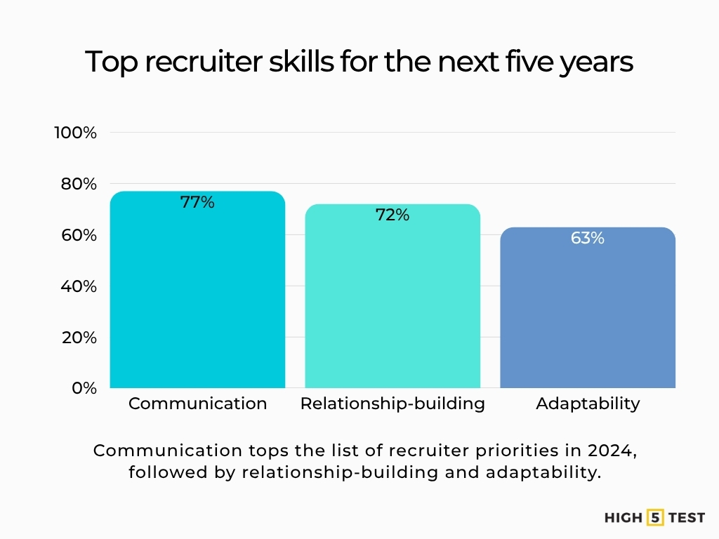 Top skills valued by recruiters