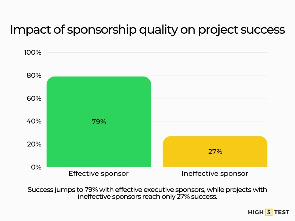 Impact of sponsorship quality on project success