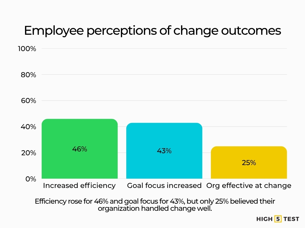 Employee perceptions of change outcomes