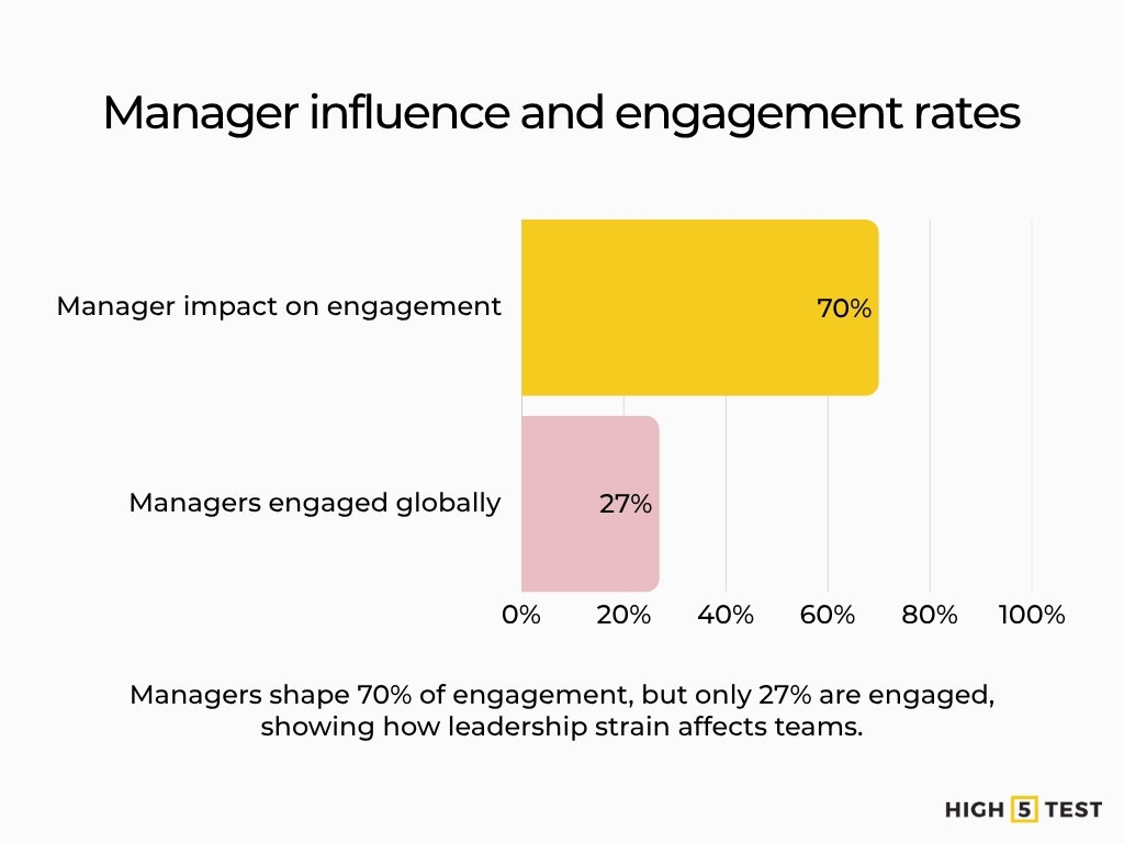 Manager influence and engagement rates