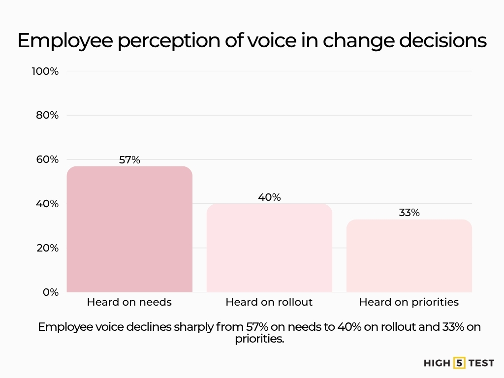 Employee perception of voice in change decisions