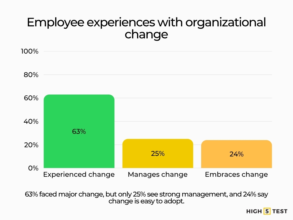 Employee experiences with organizational change