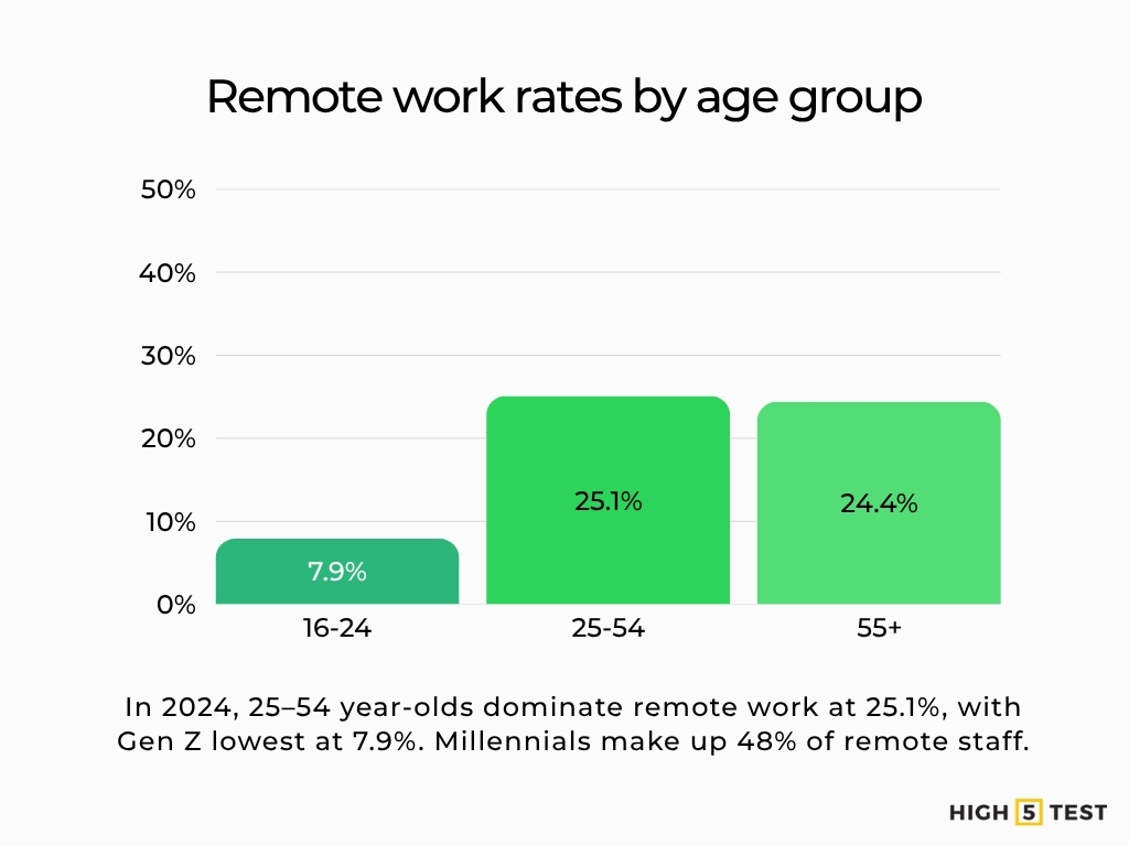 Remote work rates by age group
