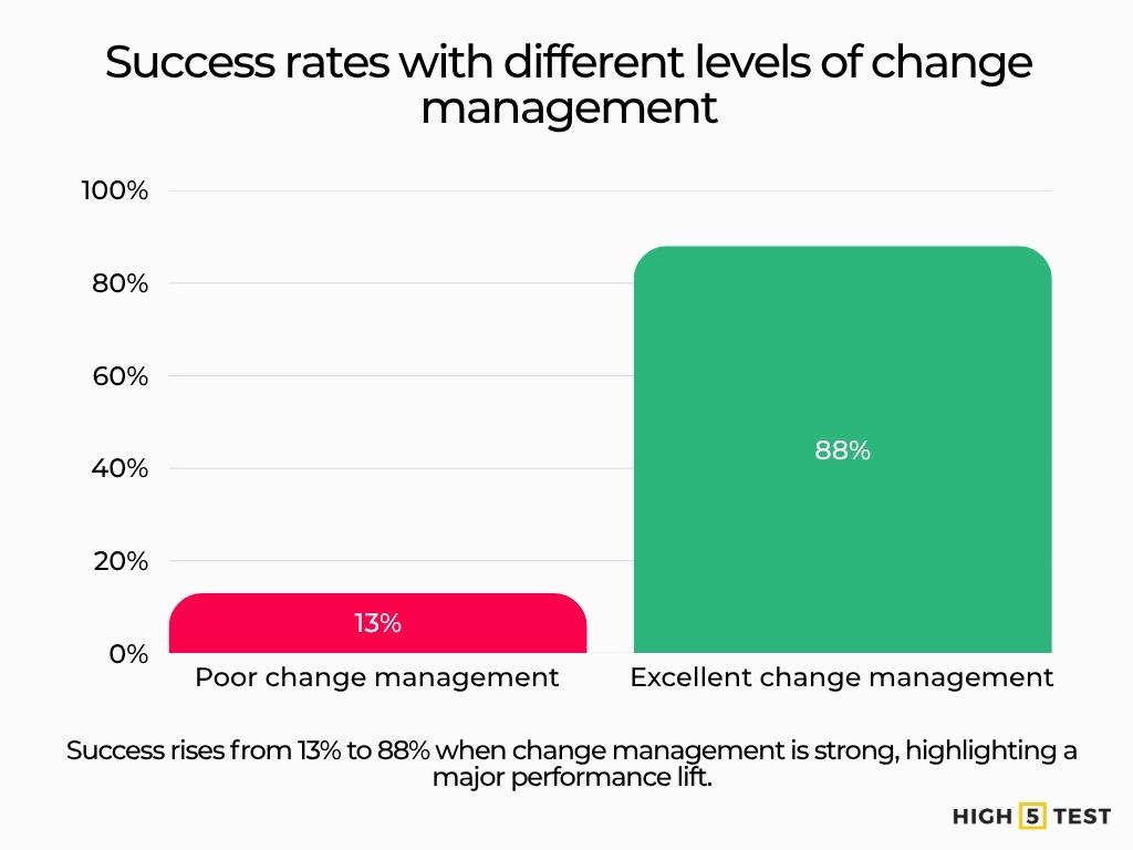 Success rates with different levels of change management
