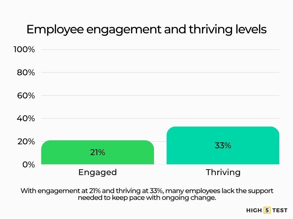 Employee engagement and thriving levels