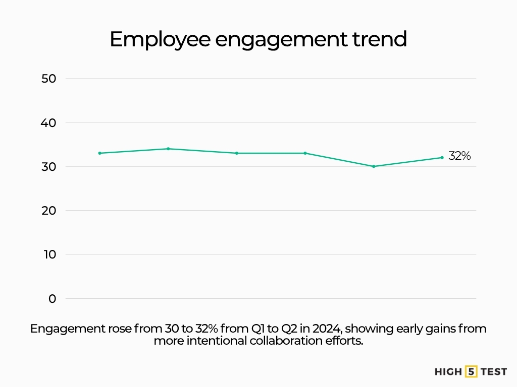 Employee engagement trend