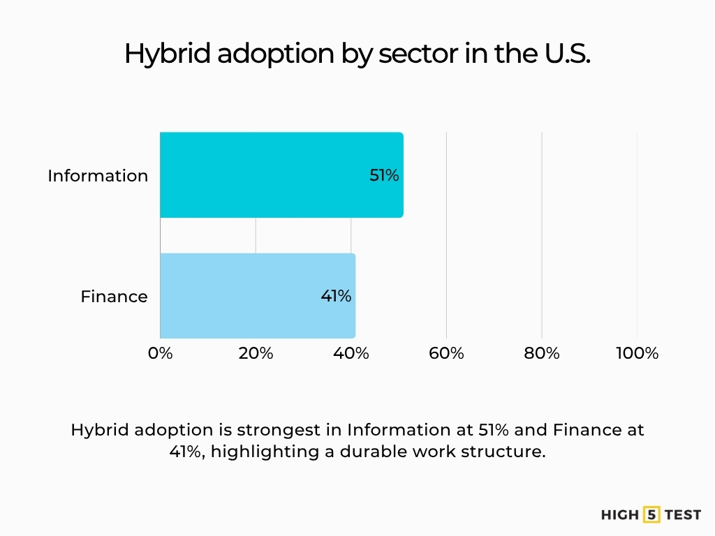 Hybrid adoption by sector in the U.S.