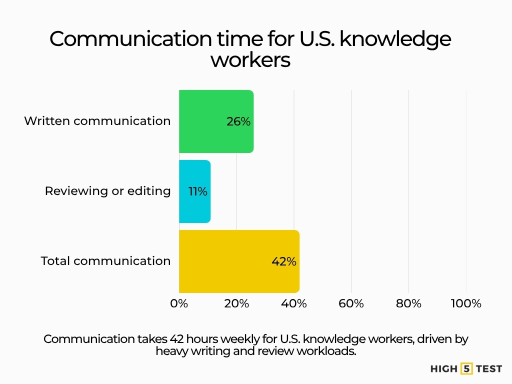 Communication time for U.S. knowledge workers